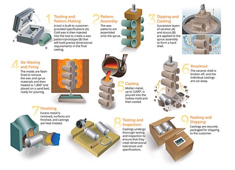 metal fabrication to investment casting|investment casting pdf.